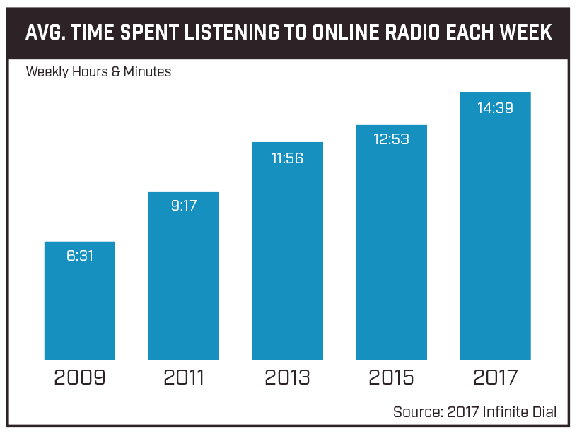 Time Spent Listening to Online Radio