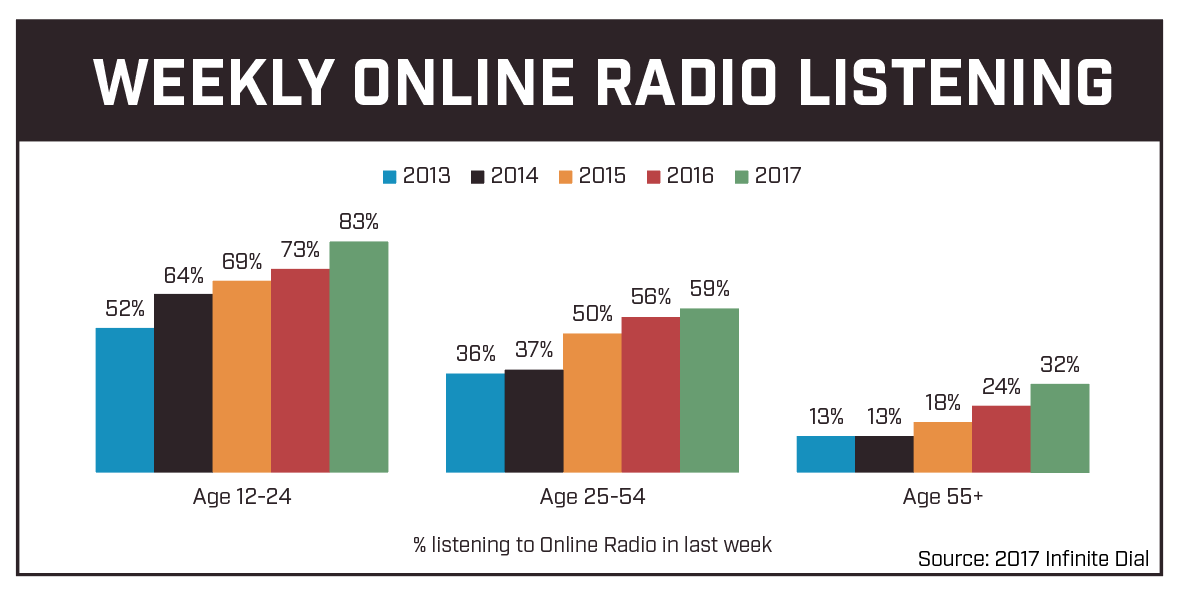 Weekly Online Radio Listening
